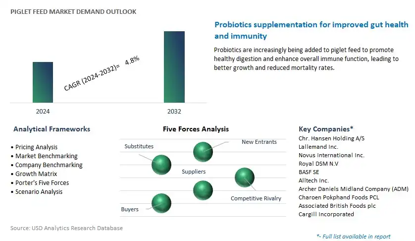 Piglet Feed Industry- Market Size, Share, Trends, Growth Outlook