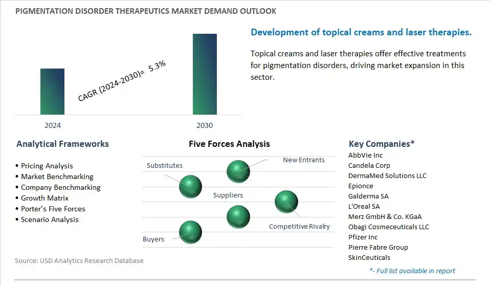 Pigmentation Disorder Therapeutics Industry- Market Size, Share, Trends, Growth Outlook