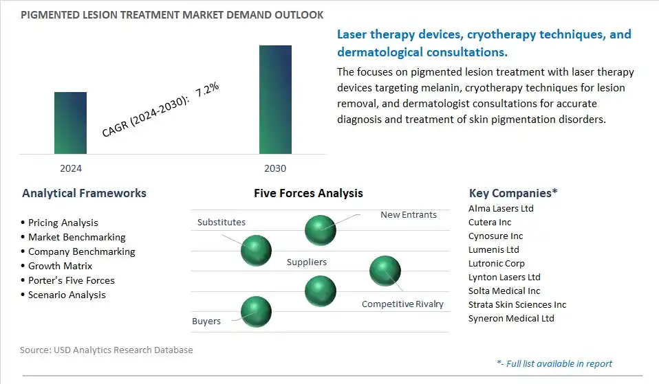 Pigmented Lesion Treatment Industry- Market Size, Share, Trends, Growth Outlook