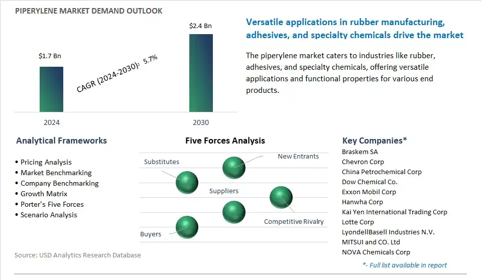 Piperylene Market- Industry Size, Share, Trends, Growth Outlook