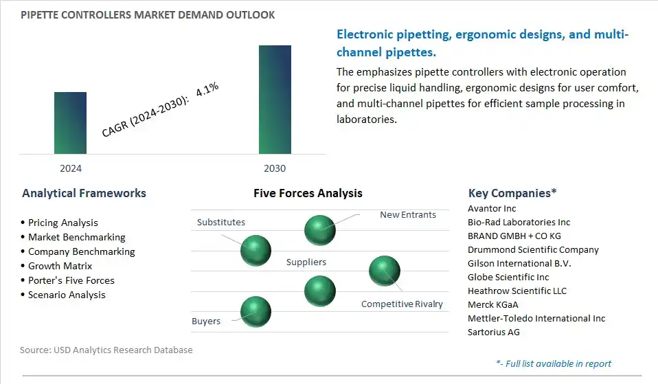 Pipette Controllers Industry- Market Size, Share, Trends, Growth Outlook