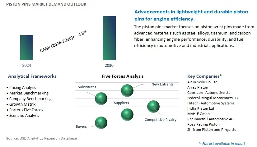 Piston Pins Industry- Market Size, Share, Trends, Growth Outlook