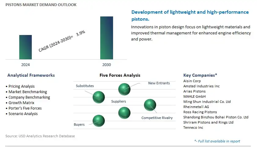 Pistons Industry- Market Size, Share, Trends, Growth Outlook