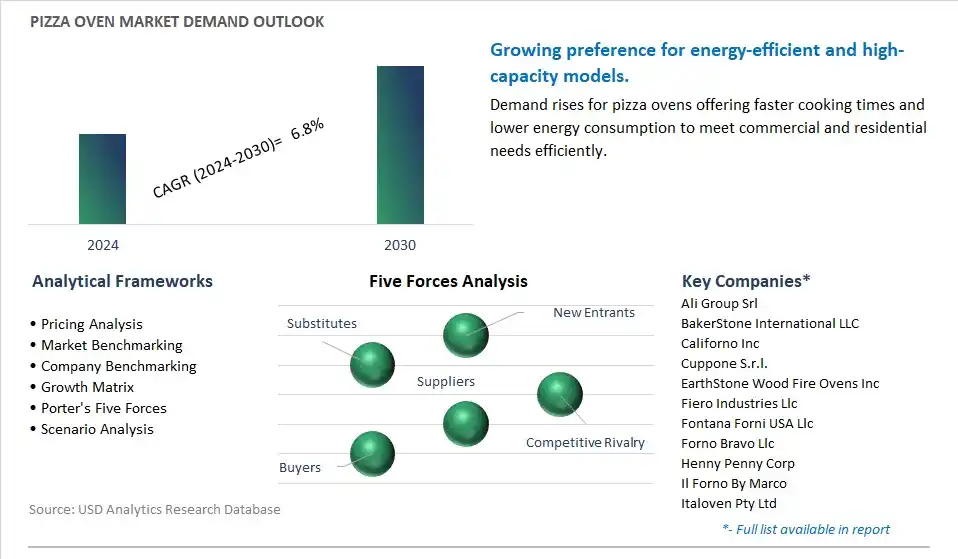 Pizza Oven Market Demand and Growth Insights 2024
