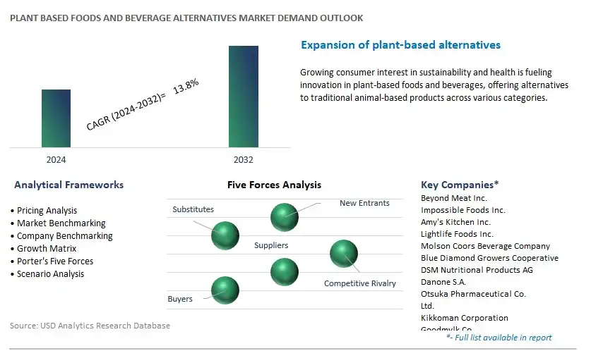 Plant Based Foods and Beverage Alternatives Industry- Market Size, Share, Trends, Growth Outlook