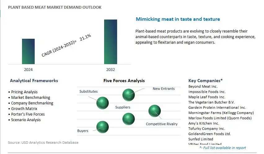 Plant Based Meat Industry- Market Size, Share, Trends, Growth Outlook