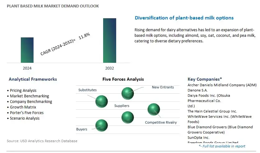 Plant Based Milk Industry- Market Size, Share, Trends, Growth Outlook