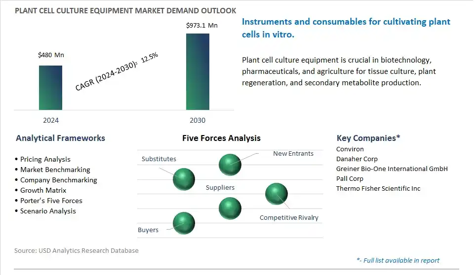 Plant Cell Culture Equipment Market- Industry Size, Share, Trends, Growth Outlook