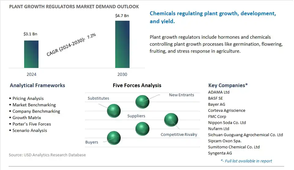 Plant Growth Regulators Market- Industry Size, Share, Trends, Growth Outlook
