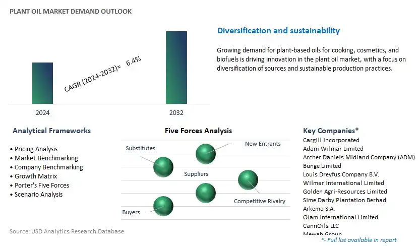 Plant Oil Industry- Market Size, Share, Trends, Growth Outlook
