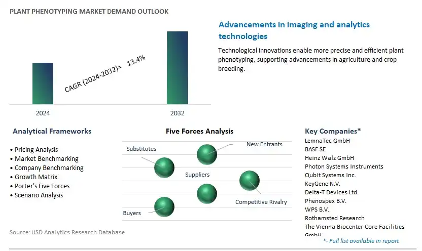 Plant Phenotyping Industry- Market Size, Share, Trends, Growth Outlook