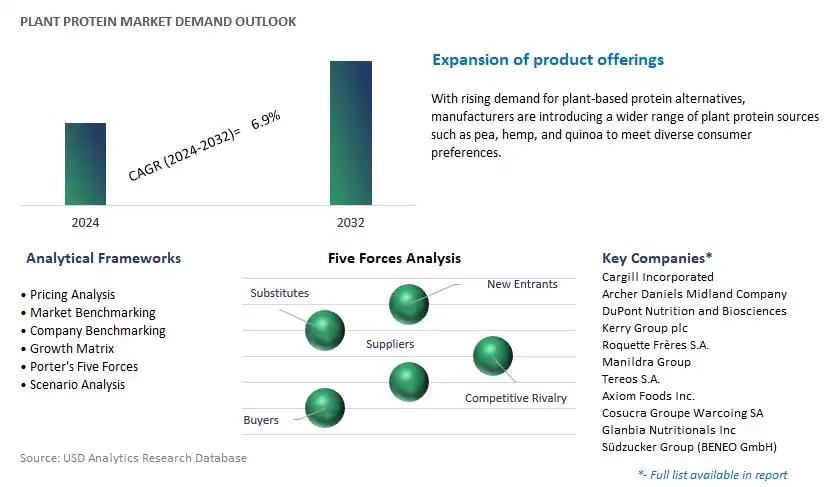 Plant Protein Industry- Market Size, Share, Trends, Growth Outlook