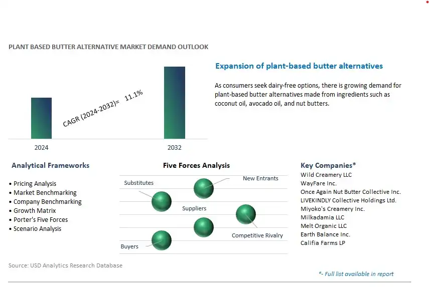 Plant based Butter Alternative Industry- Market Size, Share, Trends, Growth Outlook