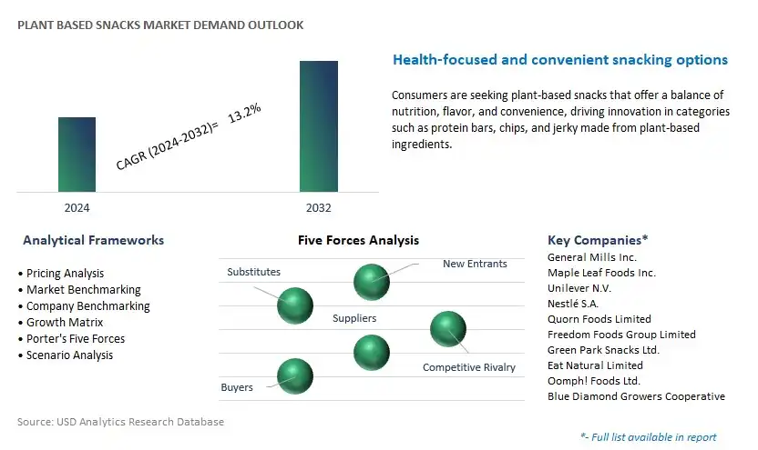 Plant based Snacks Industry- Market Size, Share, Trends, Growth Outlook