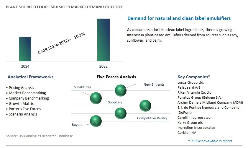 Plant sourced Food Emulsifier Industry- Market Size, Share, Trends, Growth Outlook