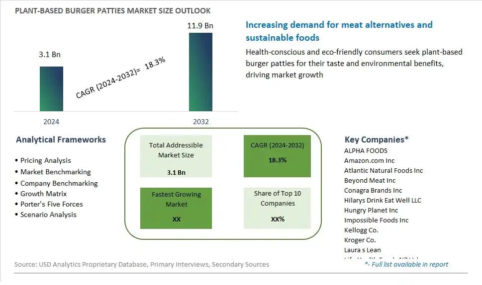 Plant-based Burger Patties Market Size, Share, Trends, Growth Outlook