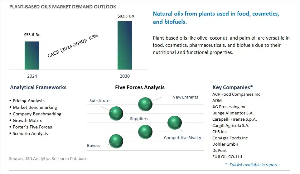 Plant-based Oils Market- Industry Size, Share, Trends, Growth Outlook