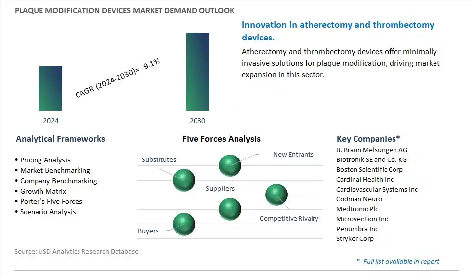 Plaque Modification Devices Industry- Market Size, Share, Trends, Growth Outlook