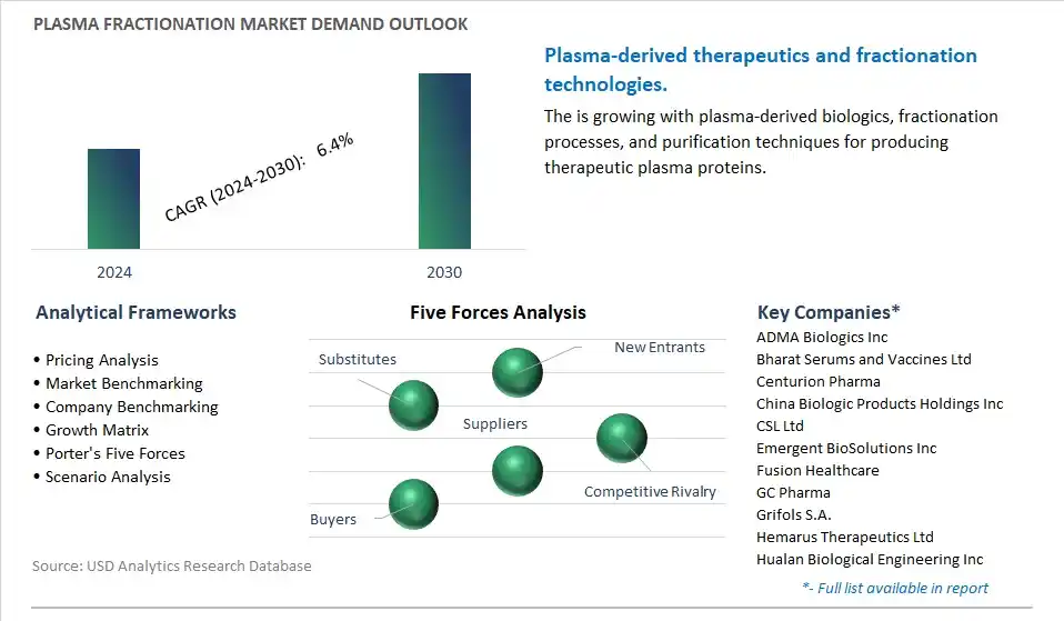 Plasma Fractionation Industry- Market Size, Share, Trends, Growth Outlook