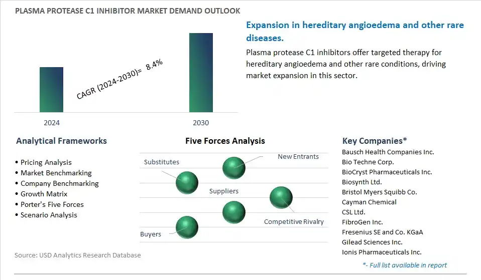 Plasma Protease C1 Inhibitor Industry- Market Size, Share, Trends, Growth Outlook