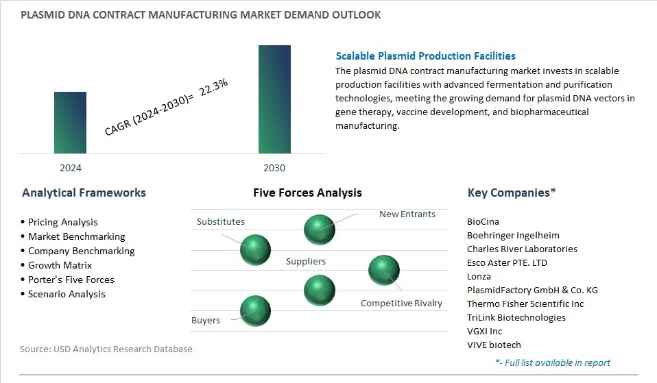 Plasmid DNA Contract Manufacturing Industry- Market Size, Share, Trends, Growth Outlook