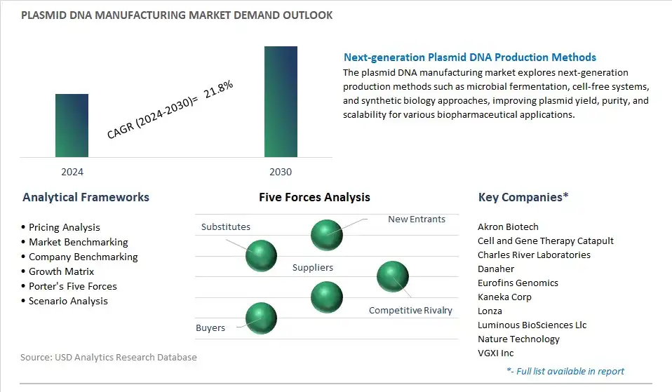 Plasmid DNA Manufacturing Industry- Market Size, Share, Trends, Growth Outlook