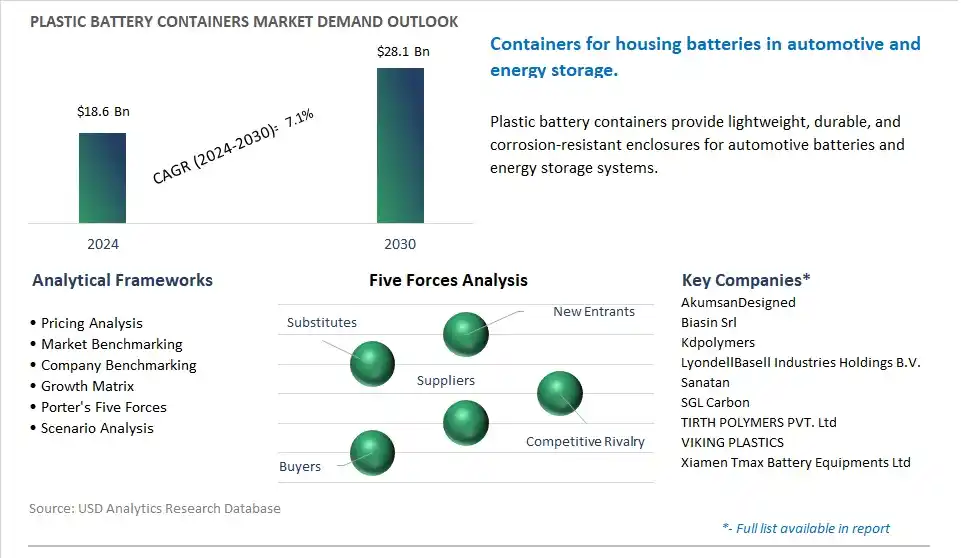 Plastic Battery Containers Market- Industry Size, Share, Trends, Growth Outlook