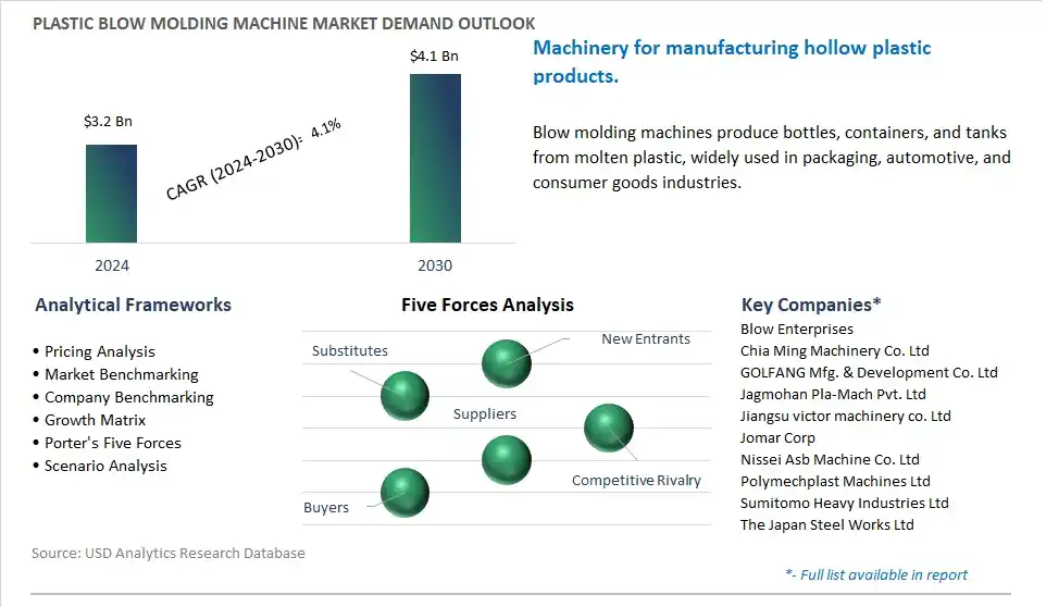 Plastic Blow Molding Machine Market- Industry Size, Share, Trends, Growth Outlook