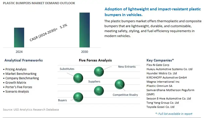 Plastic Bumpers Industry- Market Size, Share, Trends, Growth Outlook