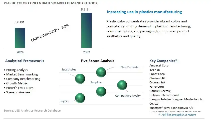 Plastic Color Concentrates Industry- Market Size, Share, Trends, Growth Outlook