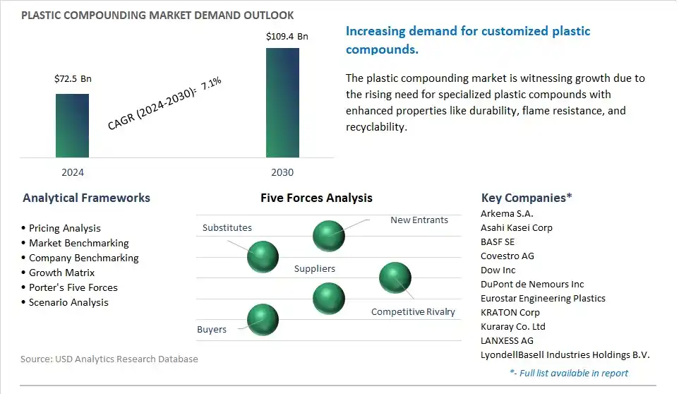 Plastic Compounding Market- Industry Size, Share, Trends, Growth Outlook