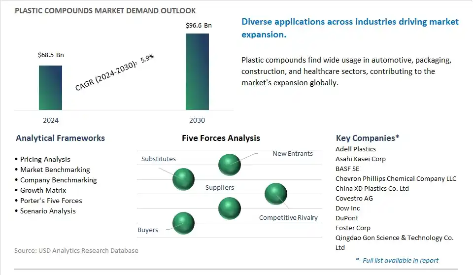 Plastic Compounds Market- Industry Size, Share, Trends, Growth Outlook