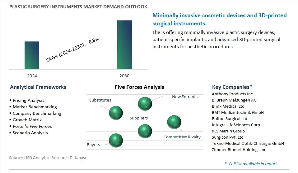 Plastic Surgery Instruments Industry- Market Size, Share, Trends, Growth Outlook