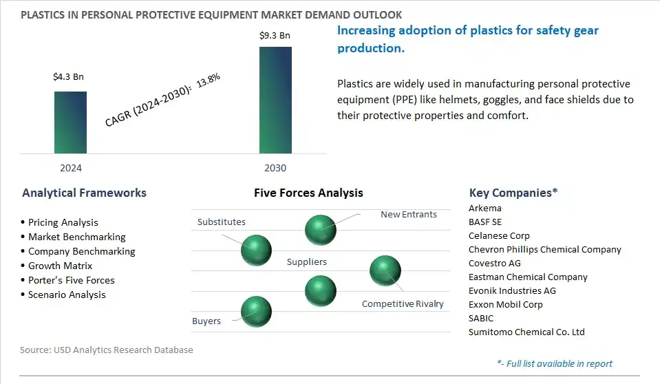 Plastics In Personal Protective Equipment Market- Industry Size, Share, Trends, Growth Outlook