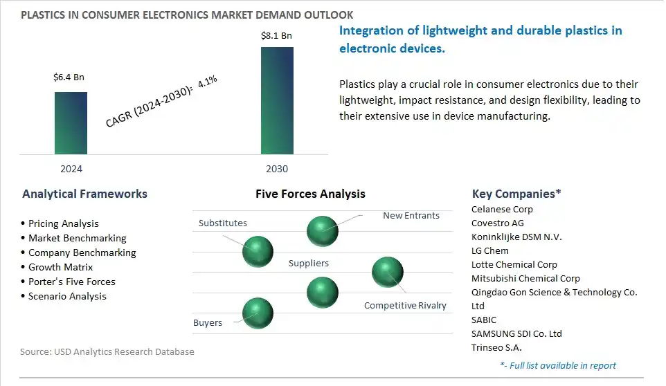 Plastics in Consumer Electronics Market- Industry Size, Share, Trends, Growth Outlook