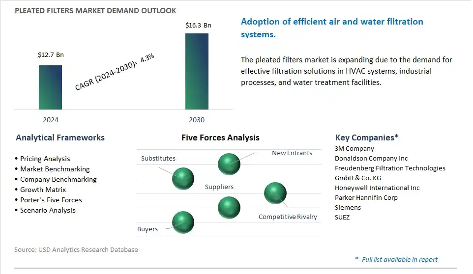 Pleated Filters Market- Industry Size, Share, Trends, Growth Outlook