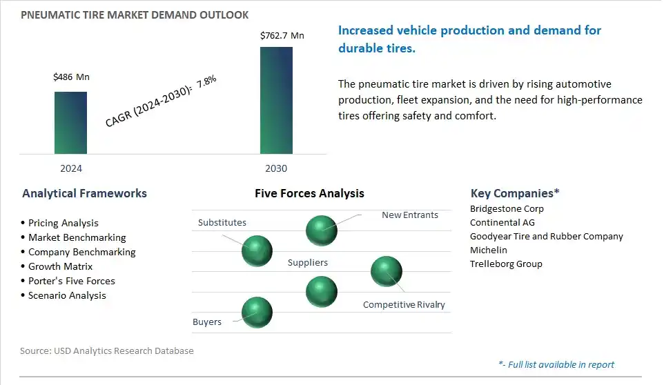 Pneumatic Tire Market- Industry Size, Share, Trends, Growth Outlook