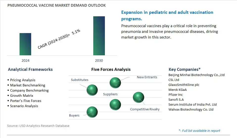 Pneumococcal Vaccine Industry- Market Size, Share, Trends, Growth Outlook