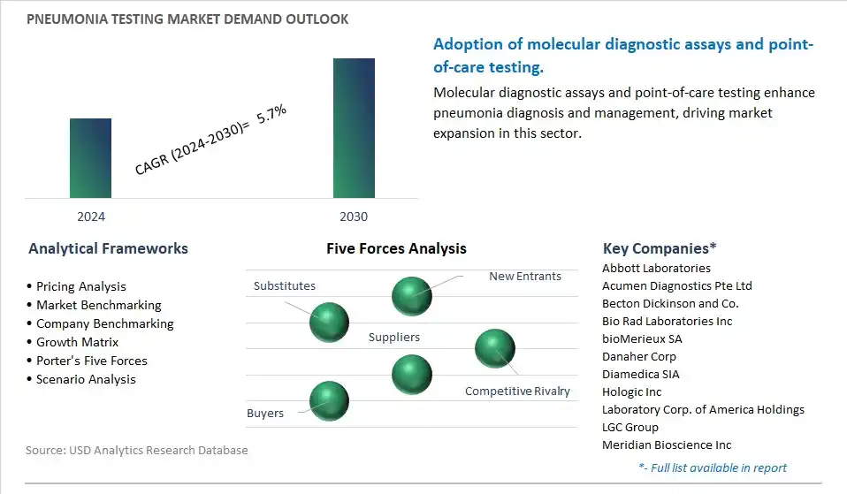 Pneumonia Testing Industry- Market Size, Share, Trends, Growth Outlook