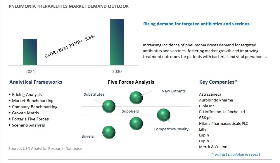 Pneumonia Therapeutics Industry- Market Size, Share, Trends, Growth Outlook