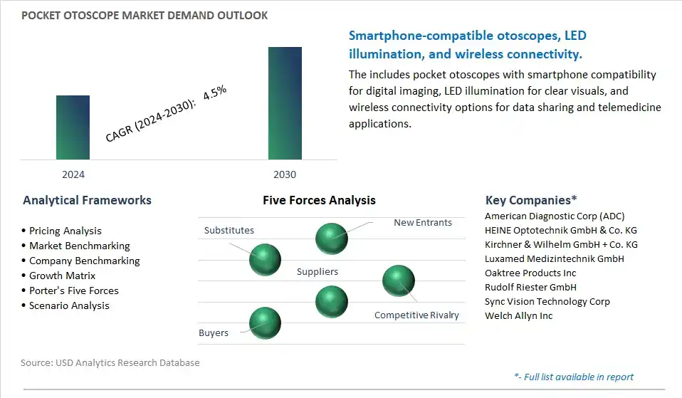 Pocket Otoscope Industry- Market Size, Share, Trends, Growth Outlook