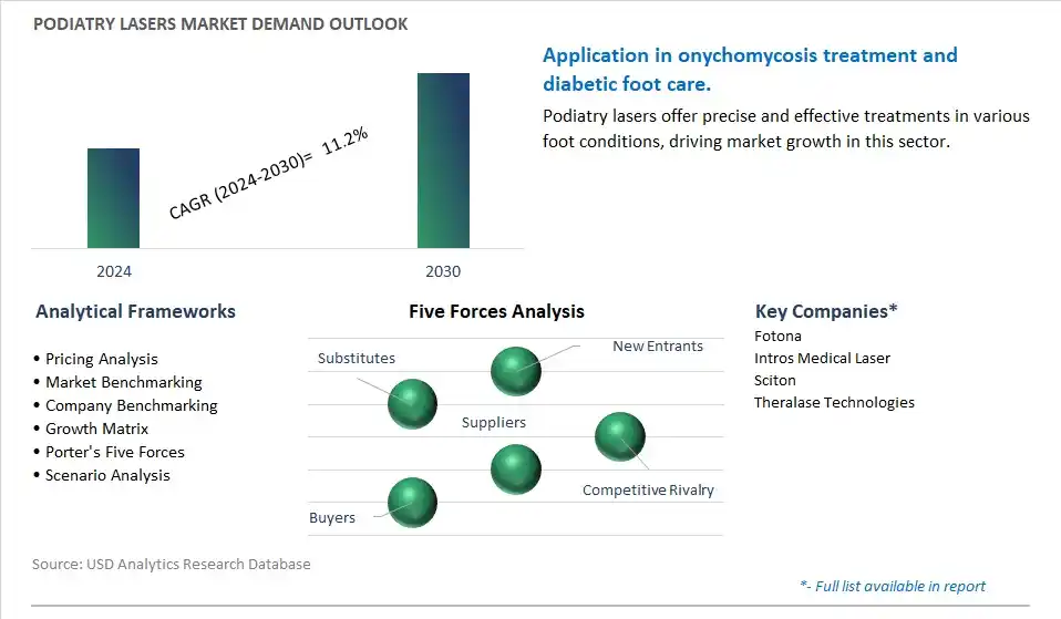 Podiatry Lasers Industry- Market Size, Share, Trends, Growth Outlook