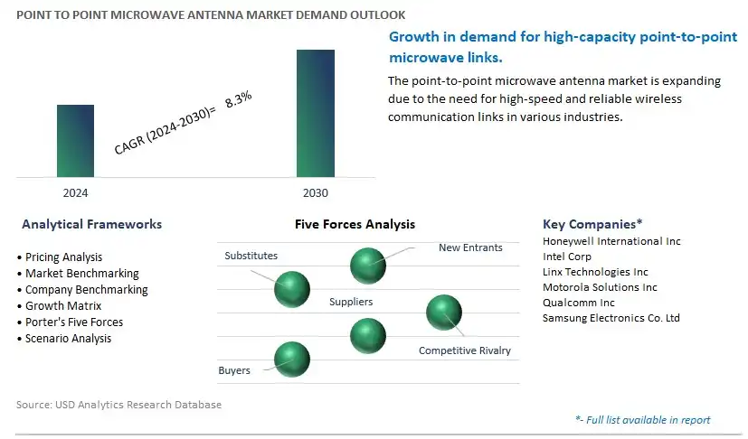 Point To Point Microwave Antenna Industry- Market Size, Share, Trends, Growth Outlook