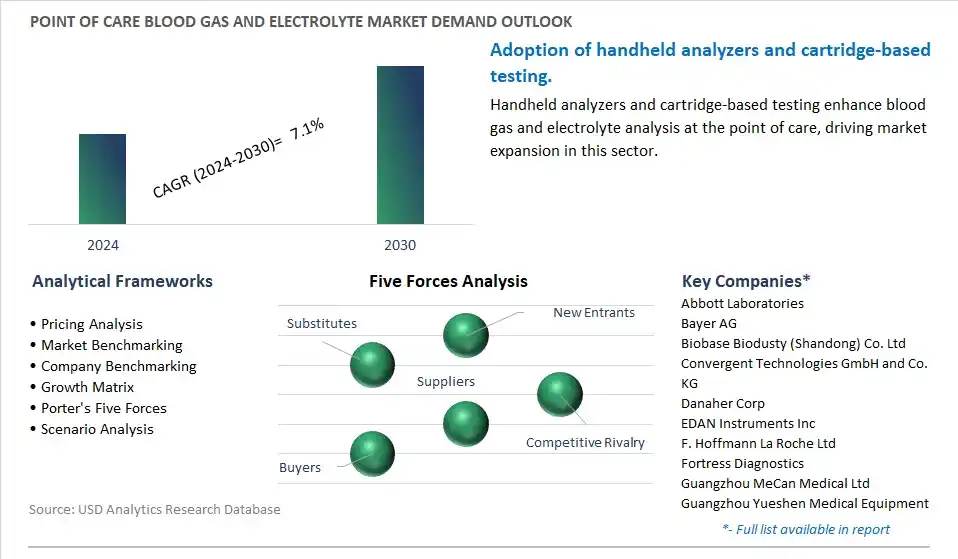Point of Care Blood Gas and Electrolyte Industry- Market Size, Share, Trends, Growth Outlook