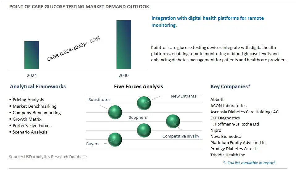 Point of Care Glucose Testing Industry- Market Size, Share, Trends, Growth Outlook