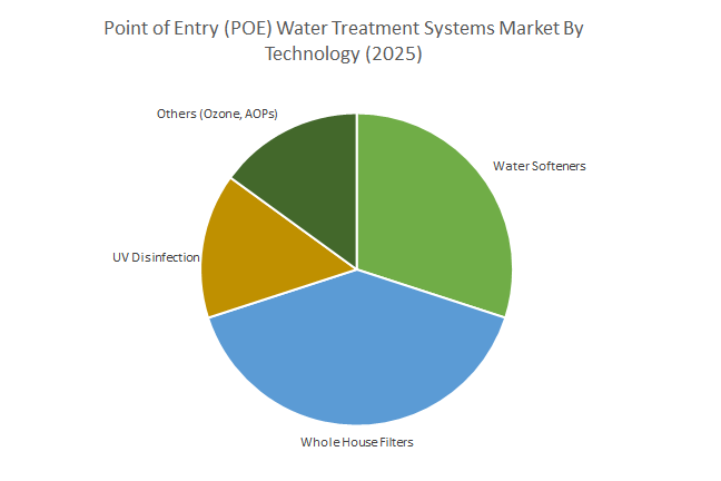 Point-of-Entry Water Treatment Systems Market 2025–2034 | Global Growth ...