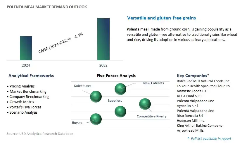 Polenta Meal Industry- Market Size, Share, Trends, Growth Outlook