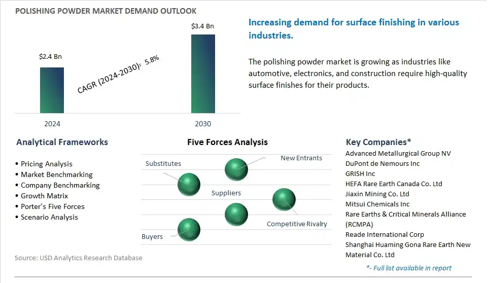 Polishing Powder Market- Industry Size, Share, Trends, Growth Outlook