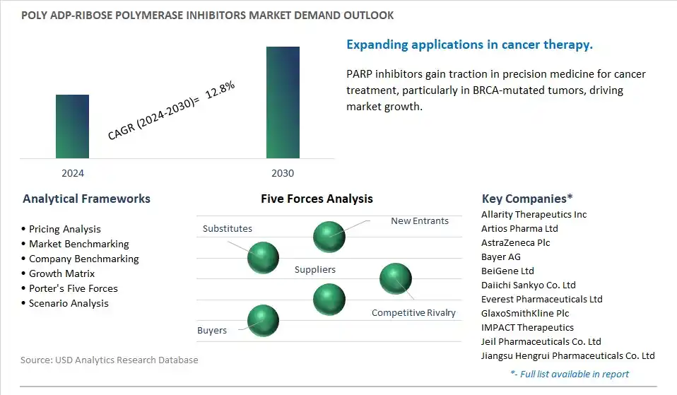 Poly ADP-ribose Polymerase Inhibitors Industry- Market Size, Share, Trends, Growth Outlook