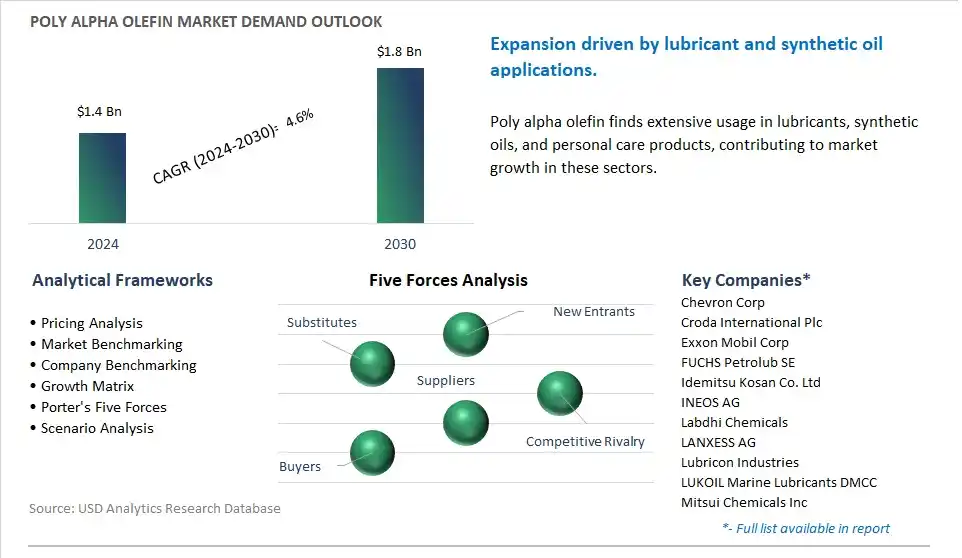 Poly Alpha Olefin Market- Industry Size, Share, Trends, Growth Outlook